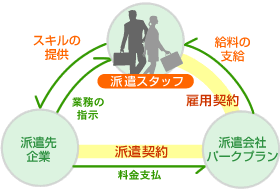 派遣の仕組みの図