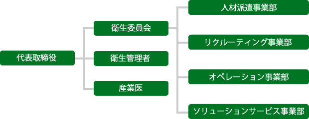 安全衛生管理体制