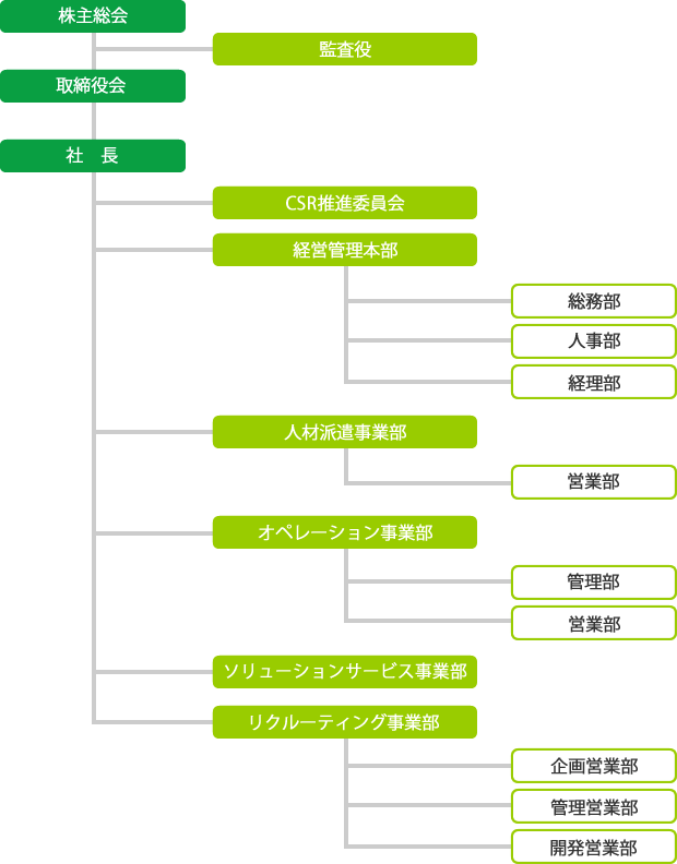 組織図