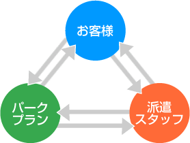 三人三様のイメージ図