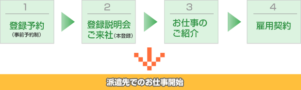 登録からお仕事開始までのフロー図