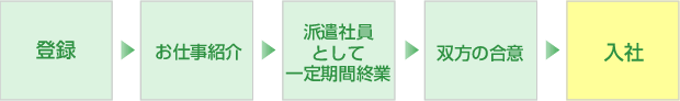 紹介予定派遣の働くまでのフロー図